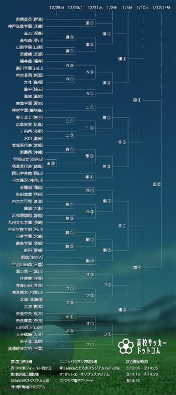 【トーナメント表】第104回全国高校サッカー選手権