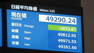 【速報】日経平均株価が1000円以上値を下げて5万円割れ