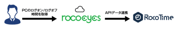 株式会社ロココ、勤怠×IT資産管理の新サービスを提供開始　自社製品「RocoTime」と「rocoeyes」の連携で、働き方改革とIT統制を同時に実現　～「第10回【関西】総務・人事・経理Week」でサービス初披露～