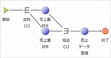 住友電工情報システム、クラウド型ローコード開発基盤「楽々Framework3 Cloud」にジョブ管理機能を搭載