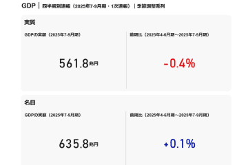 デジタル庁「Japan DashBoard」、GDP統計を公開