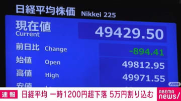 日経平均株価 一時1200円超えの下落 5万円割り込む
