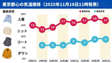 【冬の寒さ到来】明日は東京都心で師走の寒さとなり季節風がヒンヤリ！この先はニットの上に朝晩は冬コート必須か？