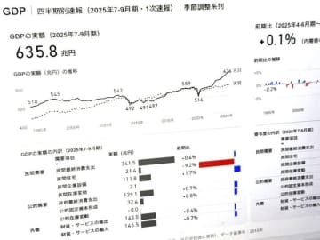 日本のGDP速報を可視化、新ダッシュボード公開　「高市内閣の成果見極めに活用を」とデジタル相