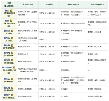 都営バス、12月7日の奥多摩渓谷駅伝に伴う交通規制で経路変更。梅77丙/丁は終日運休