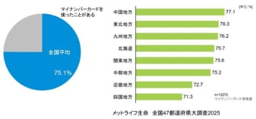 マイナンバーカード、普段持ち歩いているのは6割　メットライフ生命が調査、九州が高く、近畿は低い