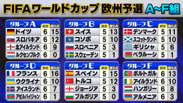 【W杯欧州予選】ドイツとオランダが切符　ドイツは初戦黒星発進から5連勝で巻き返し