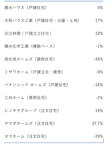 ハウスメーカー10月受注、4社で2ケタ増