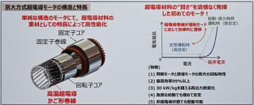 トヨタ「液体水素カローラ」、電気抵抗ゼロの超電導モーター導入 京都大学の超電導モーターの仕組みを紹介