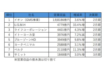 主要スーパー売上高ランキング／8社すべて増収、既存店改装・DXが増益のカギ