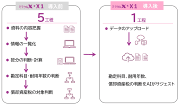 【令和アカウンティング】特許出願中 AI経理システム「ミラクルX」第一弾『X1｜AI資産判定』を本日提供開始　経理のプロが開発した経理システム、AIによる固定資産判定業務の自動化を実現