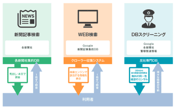 独自の情報網と全国の新聞紙面データで反社チェック
