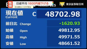日経平均、下げ幅1600円超　約4週間ぶりに5万円割り取引終える