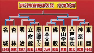 神宮大会の決勝カード決定！初V狙う立命館大学vs前回王者・青山学院大学