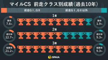 【マイルCS】「前走GⅡ以上で3着以内」は単回収率116%　春秋マイル連覇挑むジャンタルマンタルを中心視