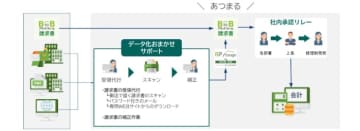 インフォマートが請求書の受領代行サービスを提供へ