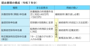 2025年度税制改正（後編）　今年の年末調整の注意点　「去年のコピー」はNG！