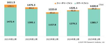 25年上期の携帯電話出荷台数は1420万台、ＭＭ総研の調査