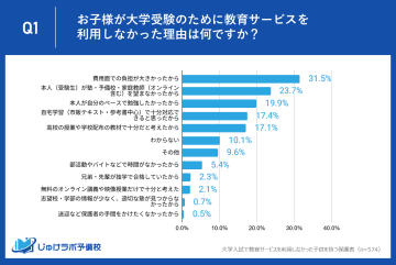 大学受験で塾など教育サービスを利用しなかった理由、「本人の意思」が4割を占める【「じゅけラボ予備校」調査】