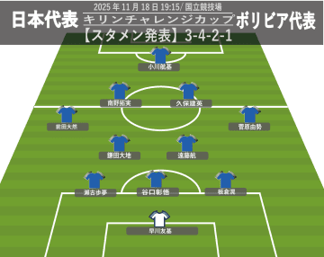 【日本代表】ボリビア戦スタメン発表。久保建英、南野拓実ら2試合連続先発。遠藤航、鎌田大地が復帰、板倉滉＆谷口彰悟を同時起用