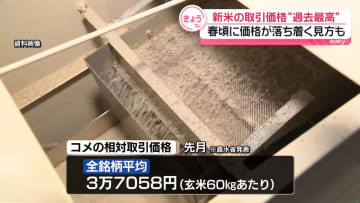 新米の取引価格「過去最高を更新」 前年同月比1.6倍