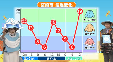 「冬将軍」の語源はナポレオンのロシア遠征にあった！　今回の宮崎滞在は「2泊3日」その後は平年並みか高めに　気象予報士が解説