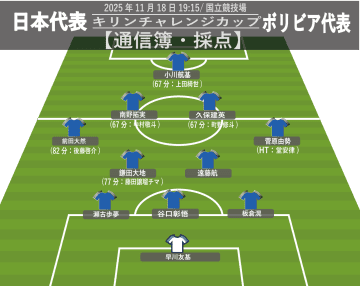 【通信簿・採点】日本代表のボリビア戦5段階評価。鎌田大地ら3人に最高点「5」! 唯一の最低点「1」は…