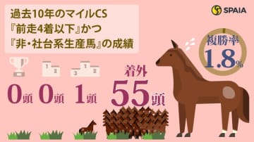 【マイルCS】富士S勝ち馬ガイアフォース、二冠牝馬チェルヴィニアは消し　ハイブリッド式消去法