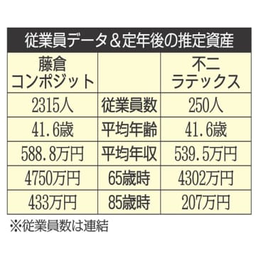 藤倉コンポジット×不二ラテックス AIも追い風に？ゴム製品を扱う会社を比較【ライバル企業の生涯給与】