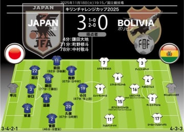 【日本代表の採点＆寸評】“３枚替え”が大当たり、南米の雄に３発快勝！最高評価は鮮烈逆足弾のMFと途中出場で１G１Aのアタッカー！MOMは…