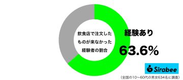 約6割が、飲食店で注文時に経験しているトラブル　いつまで待てばいいの…