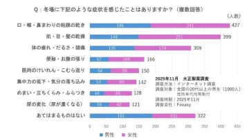 冬の「うっかり脱水」にご用心！ 水分量の低下が招く“ドロドロ血液”、放っておくと危険なワケ