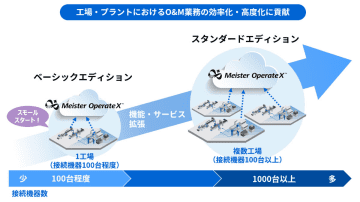 東芝デジタルソリューション、アセットIoTクラウドで小規模から導入可能な新プランを提供