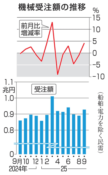 9月の機械受注4.2%増 3カ月ぶりのプラス