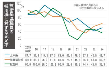 技術職足りず…　千葉県、採用増へ本腰　奨学金一部を代理返済　民間に対抗「早期枠」も