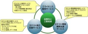 システムテストの時間短縮　新サービス「テスト自動化ソリューション」登場