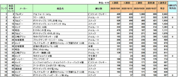 お菓子 売上ランキング／10月はブルボン「アルフォート」が4カ月連続1位