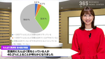 40%超が実践中！たんぱく質摂取、筋トレ超えて健康づくりの常識に