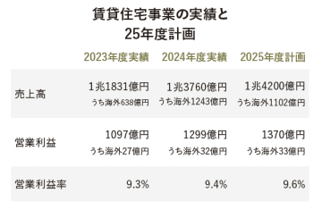 大和ハウス工業、在来工法の木造賃貸新商品開発　地域材活用で山、工務店、居住者つなぐ