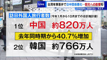 台湾有事答弁で日中関係悪化…観光への影響も　日中協議も“回復の兆し”見えず