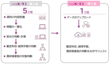 AI経理システム「ミラクルX」、ミラクル経理による本日からの提供開始！経理DXの実現へ大きな一歩