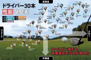 2025年秋冬ドライバー30本で、”弾道高さ”と”球筋”を基に性能早見表を作ってみた！