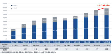 移住相談、過去最多43万件