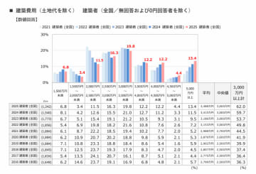 注文住宅建築費、平均3488万円で過去最高
