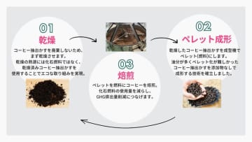 サステナブルな未来を創る、コーヒーだから出来る挑戦　巡珈（JUNCA）発売