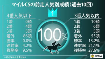 【マイルCS】プラスデータ最多でマイナスなし　ジャンタルマンタルが不動の本命