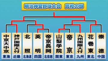 【神宮大会・高校の部】九州国際大付が初優勝　11得点と打線爆発　前回出場時は優勝校・大阪桐蔭に敗れる