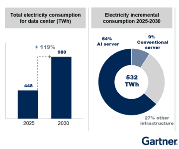 世界のデータセンター電力需要は2025年に16％増加し、2030年までに2倍に～Gartner調査