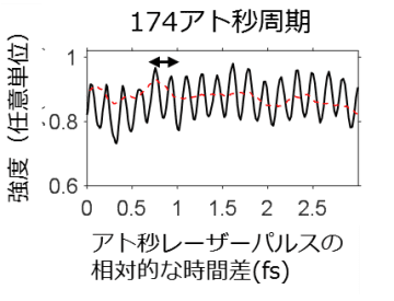 数アト秒精度で２つのアト秒レーザーによる波動関数の干渉を測定