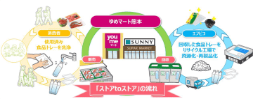 ゆめマート熊本とエフピコ、ゆめマート・サニー計94店舗で水平リサイクル強化